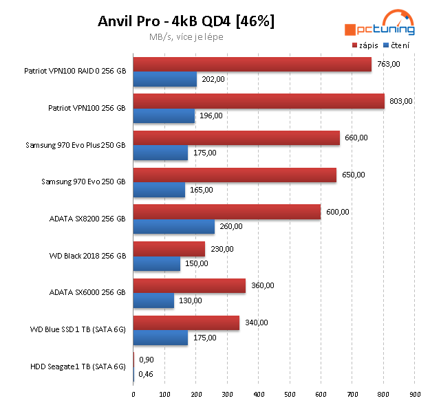 Test Viper VPN100 256GB: Další TLC SSD pro M.2 (+ soutěž)