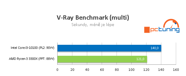 AMD Ryzen 3 3300X a Intel Core i3-10100: Test levných čtyřjader
