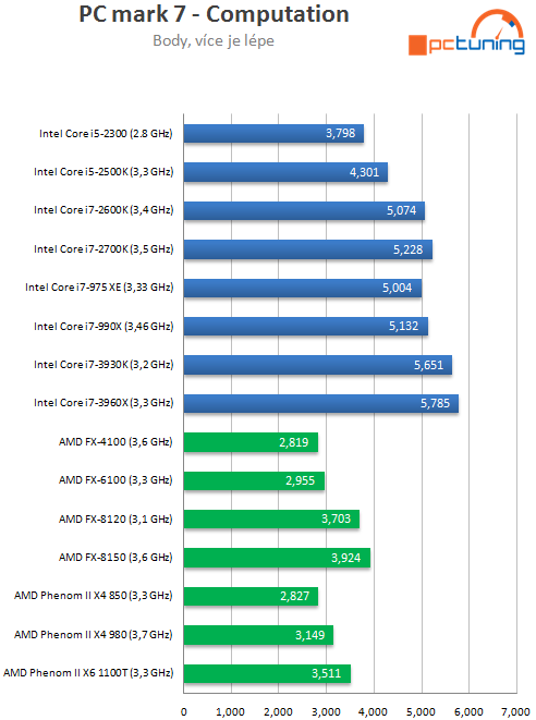 Intel Core i7-3930K – výkonný Sandy Bridge E pro masy?