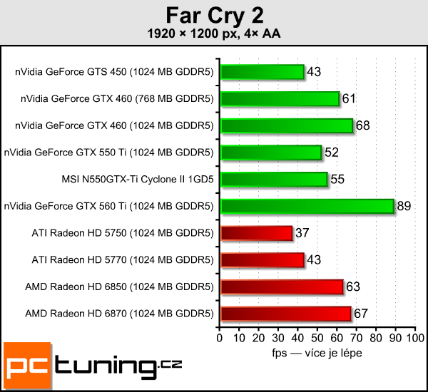 Recenze GeForce GTX 550 Ti — slušná karta za špatnou cenu