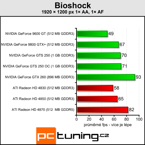 EVGA GeForce GTS 250 - nový soupeř pro HD 4850