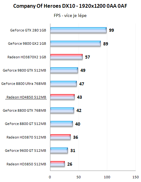 Radeony HD4800 - mainstreamové dělo přichází!