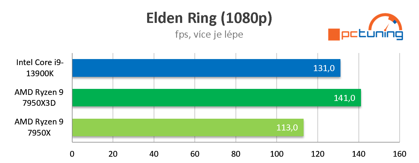 Test AMD Ryzen 9 7950X3D: Špičkový herní výkon při poloviční spotřebě proti Intelu