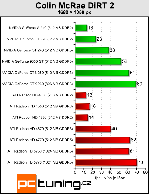 Megatest 13 grafik do čtyř tisíc — testy