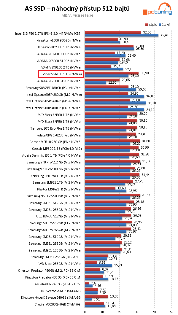 Viper VPR100 1 TB: TLC SSD disk s RGB osvětlením