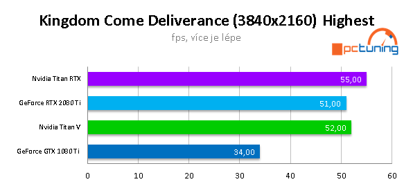 NVIDIA TITAN RTX ve 20 (4K) hrách a testech