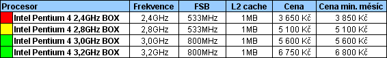 Průvodce koupí cenově výhodného, ale i výkonného PC pro květen 2005