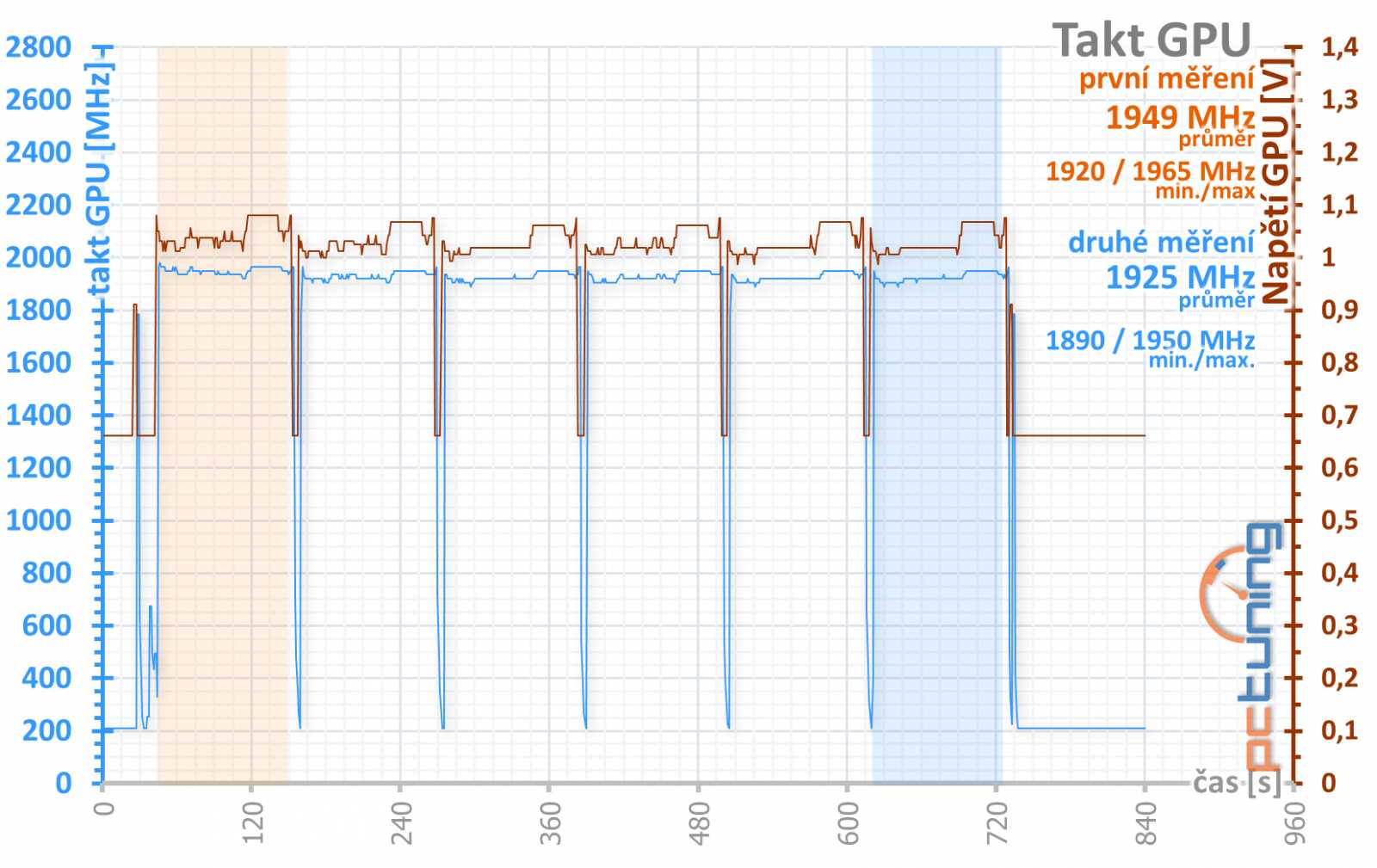 Gigabyte GeForce RTX 3070 Ti Gaming OC v testu