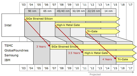 Ivy Bridge – 22 nm a 3D tranzistory už za půl roku v obchodech