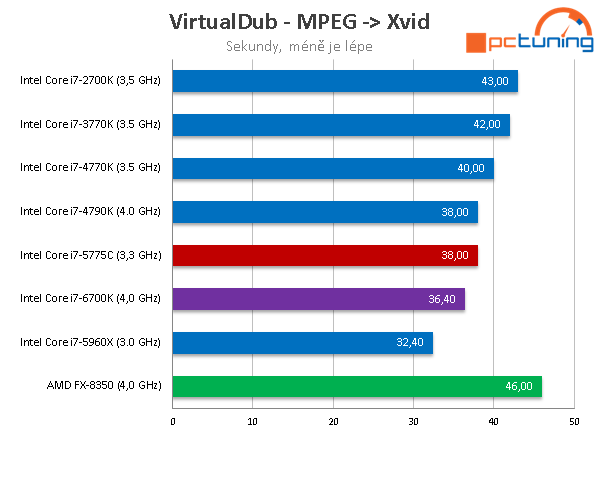 Test Core i7-6700K (Skylake) a Core i7-5775C (Broadwell) 