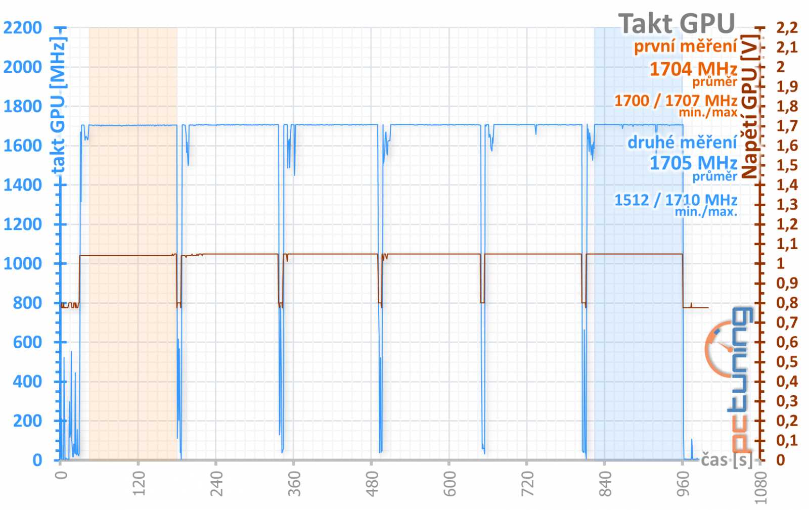 ASUS TUF Gaming X3 Radeon RX 5700 OC edition v testu