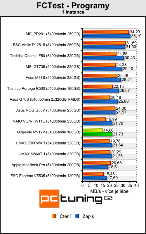 Gigabyte M912V - netbook nebo Tablet PC?