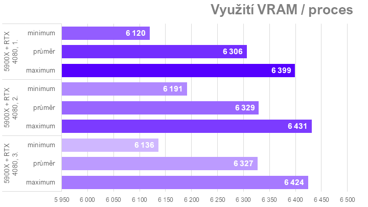 Když procesor nestíhá aneb proč u nás ve Far Cry 6 Radeony nedrtí GeForce