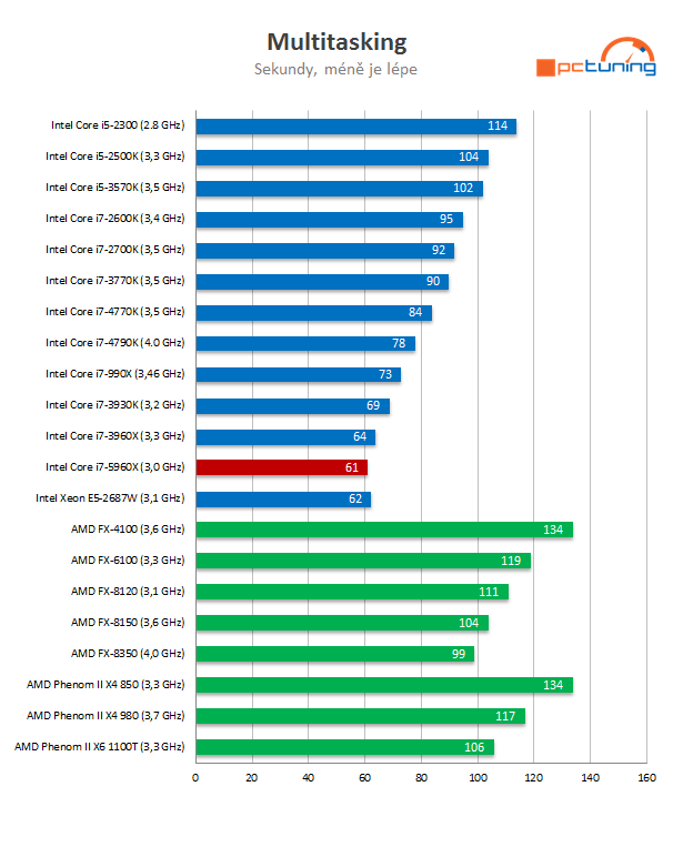 Intel Core i7-5960X: osmijádrový drtič pro desktopový highend