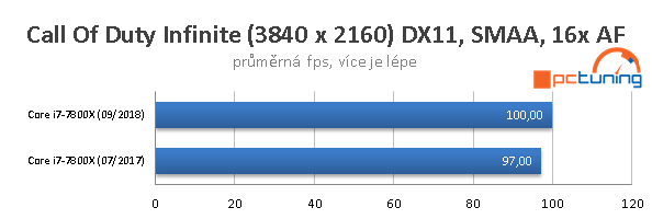 Intel Skylake–X: Výkon po roce se všemi záplatami 