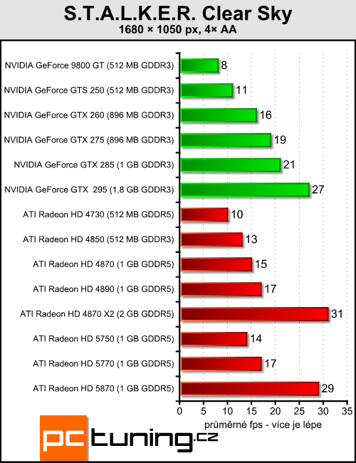 ATI Radeon HD 5770 a 5750 — DirectX 11 jde do mainstreamu