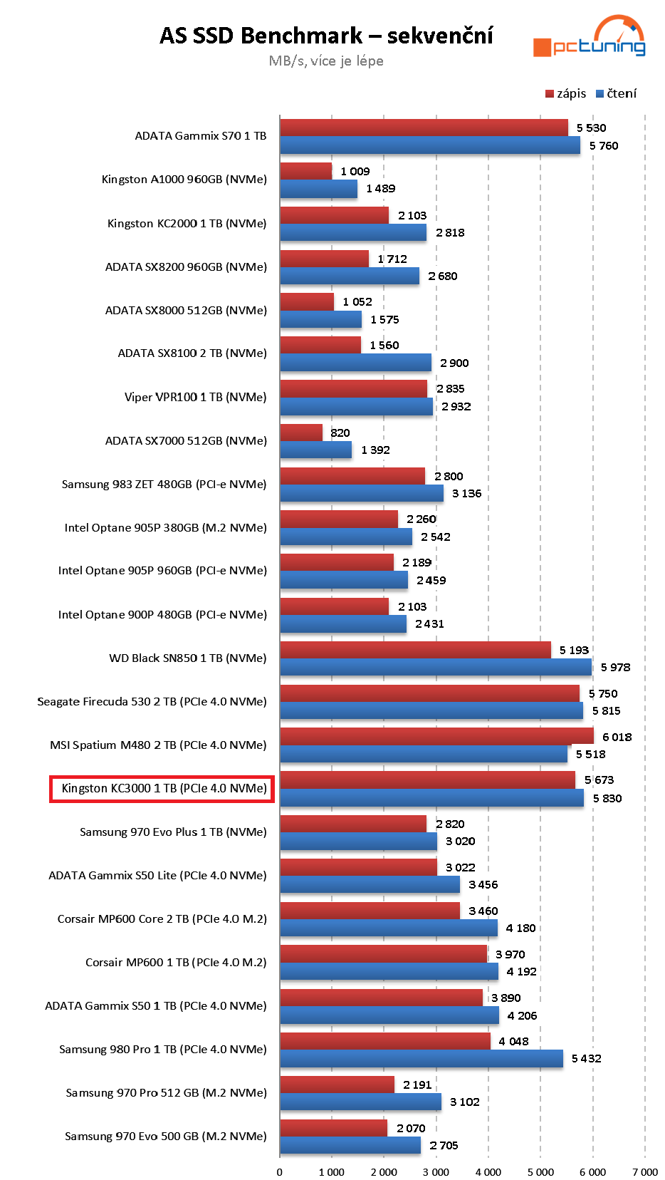 Kingston KC3000 1 TB - SSD překvapení roku!