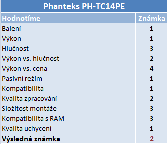 Trojice chladičů stejné konstrukce v testu. Který je nej?