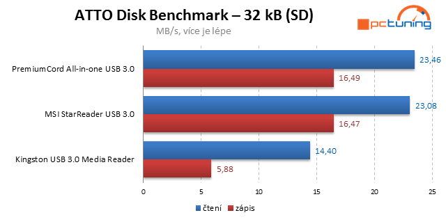 Tři rychlé čtečky paměťových karet s  USB 3.0 v testu