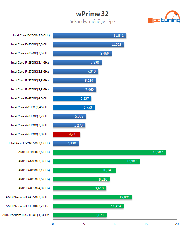 Intel Core i7-5960X: osmijádrový drtič pro desktopový highend