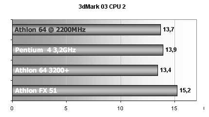 Athlon 64 +3200 / MSI K8T Neo: první testy