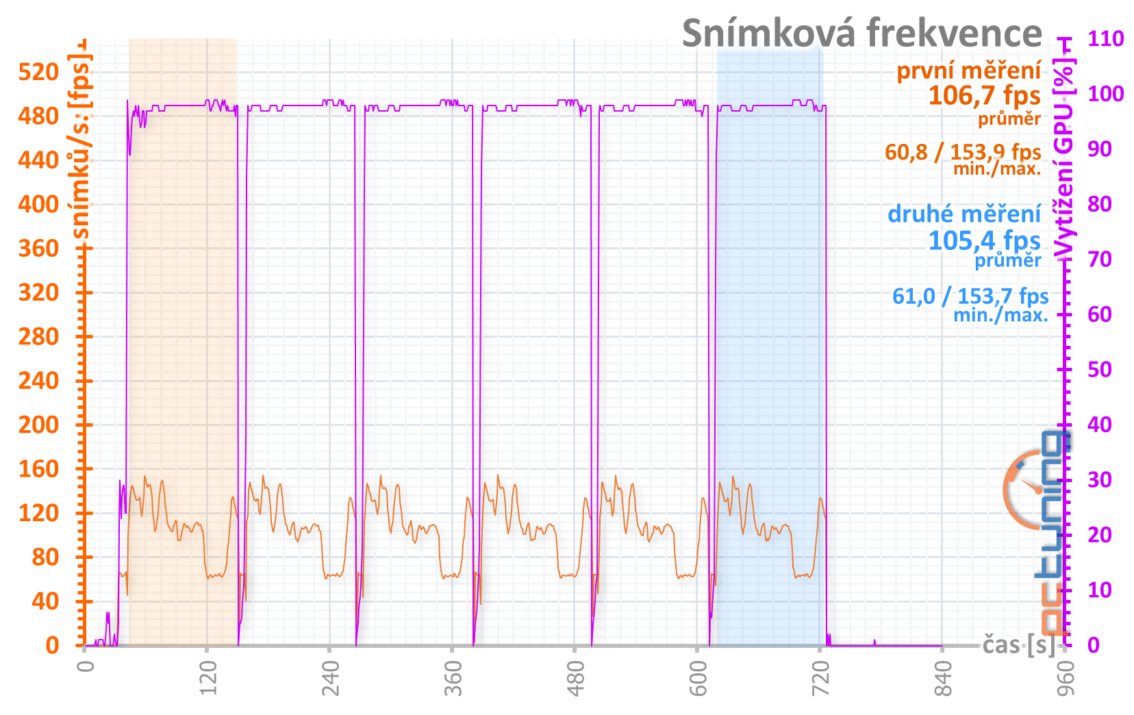 Test Nvidia GeForce RTX 3070 FE: RTX 2080 Ti za polovic!