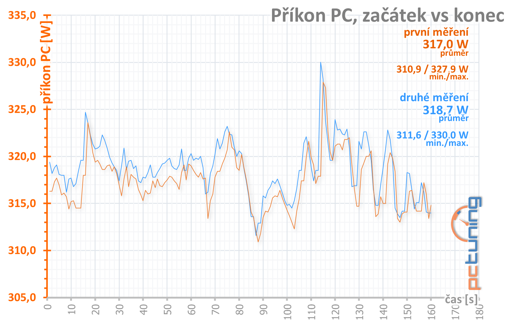 Gainward GeForce RTX 2060 Phoenix: Lepší, než jsem čekal