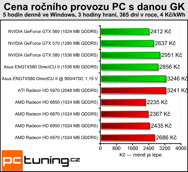 Asus ENGTX580 DirectCU II — tichý mamut