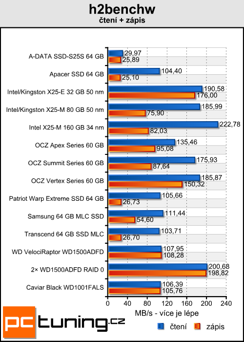 Intel SSD X25-M 34 nm - druhá generace skvělého SSD