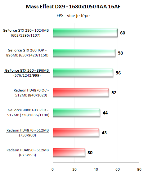 Radeon HD4870 a GeForce GTX 260 v 16-ti hrách