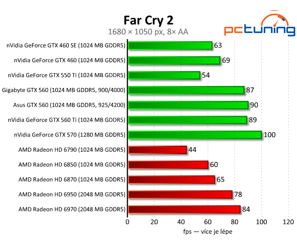 Test dvou GeForce GTX 560 — GTX 460 na steroidech