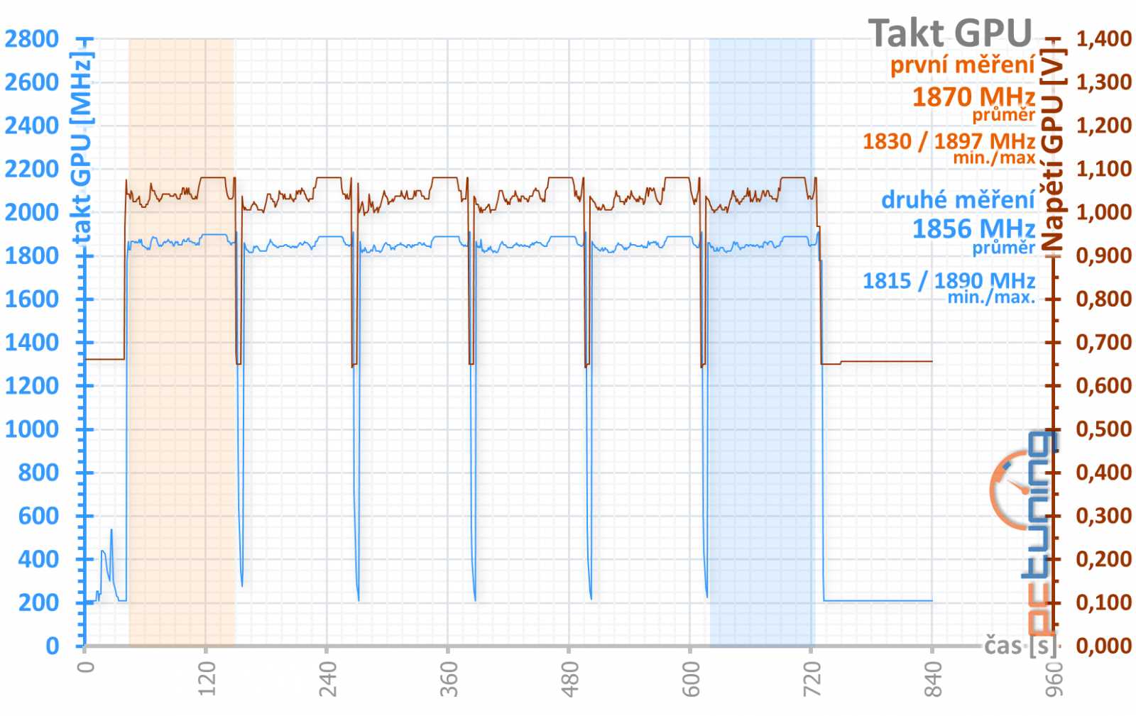 Gainward GF RTX 3060 Ghost 12GB: skvělý základ