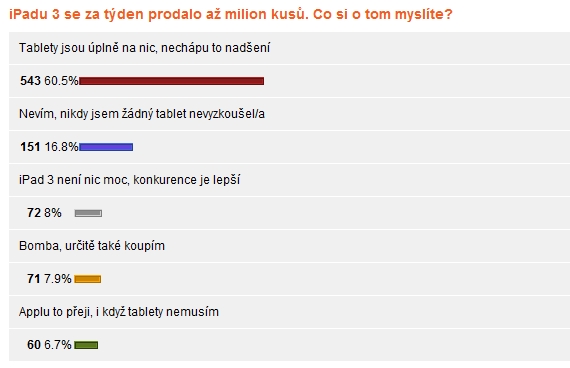 Úvaha: Děsivá anketa na PCT – jsou tablety opravdu na nic?