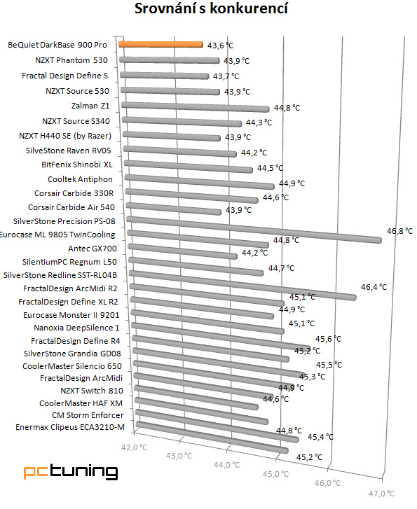 Be quiet! DarkBase Pro 900 – zrození dokonalosti