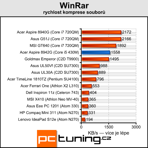 Acer Aspire 8942G — ohromná úhlopříčka a Radeon  HD 5850