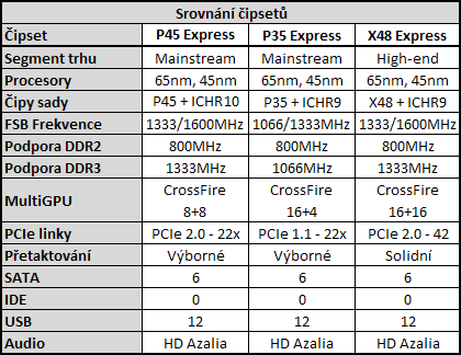 Asus P5Q Deluxe - Střední třída s P45 a DDR2