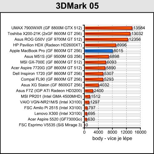 Apple MacBook Pro - profesionál od Apple