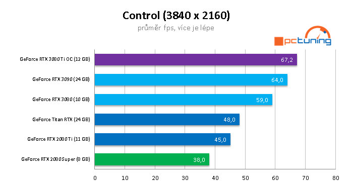 Asus RTX 3080 Ti STRIX LC: Extrémní výkon i cena