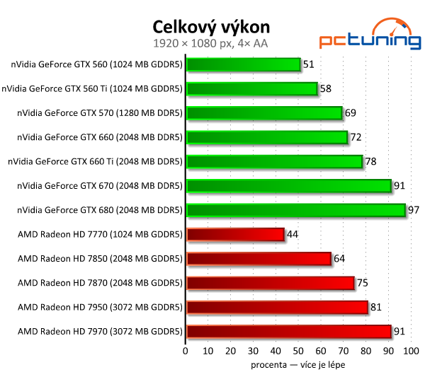 Asus GeForce GTX 660 — Nový král poměru cena/výkon?