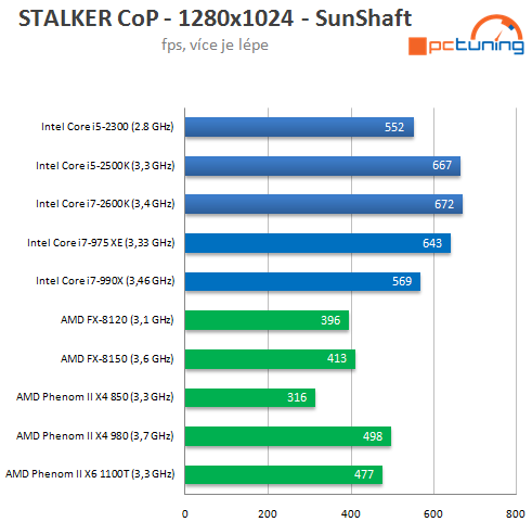 AMD Bulldozer – procesory FX-8150 a 8120 v testu (1/2)