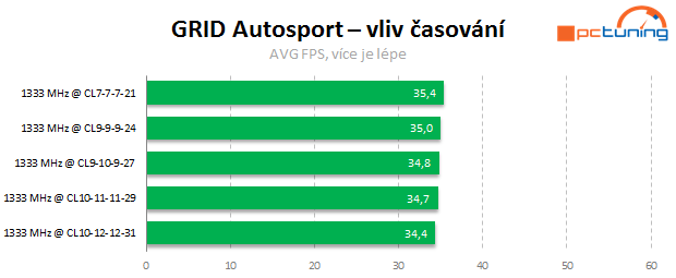 Jaké paměti pro Intel Core? Vliv frekvence a časování na výkon