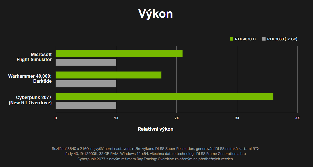 Nvidia představila GeForce RTX 4070 Ti a upgrade pro streamovací službu GeForce NOW