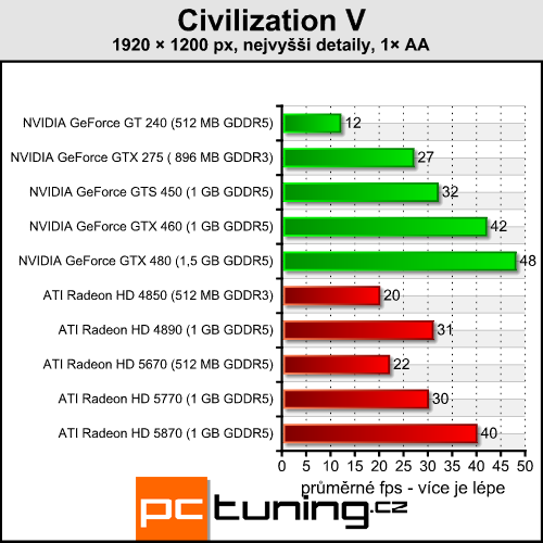 Civilization V — tahová strategie v DirectX 11