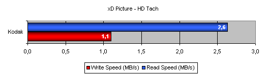 Test paměťových karet: CF, SD, MMC, MS a xD