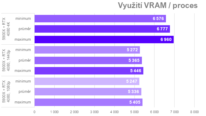 Když procesor nestíhá aneb proč u nás ve Far Cry 6 Radeony nedrtí GeForce