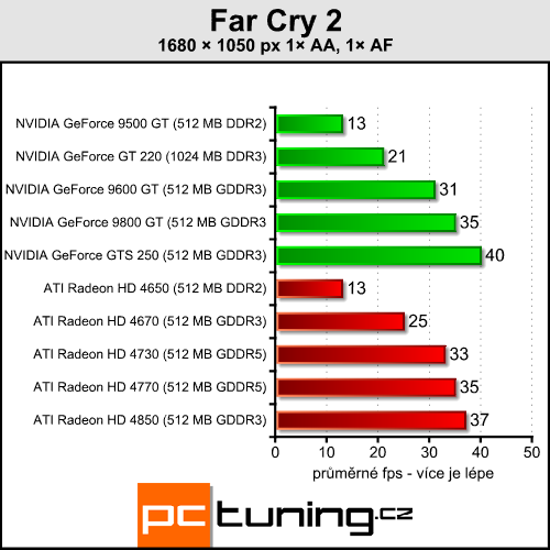 Gigabyte GeForce GT 220 - nová levná GeForce