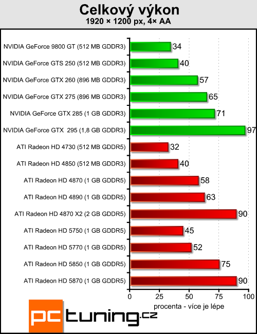 ATI Radeon HD 5850 - vyplatí se trochu ušetřit?