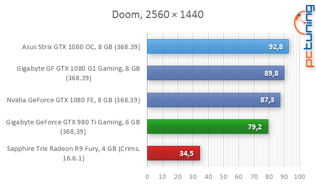 Asus ROG Strix GTX 1080 O8G Gaming v testu 