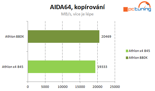 Levné procesory AMD: Athlon X4 880K a Athlon X4 845