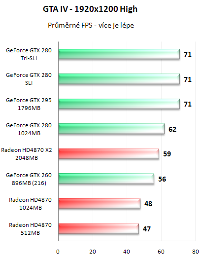 NVIDIA GeForce GTX 295 - Kompletní recenze